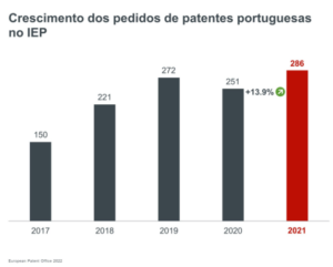 Índice de crescimento de pedidos de patente portuguesas.