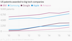 Gigantes da tecnologia - patentes