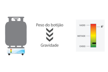 Sistema sinalizador de gás de cozinha easy gás